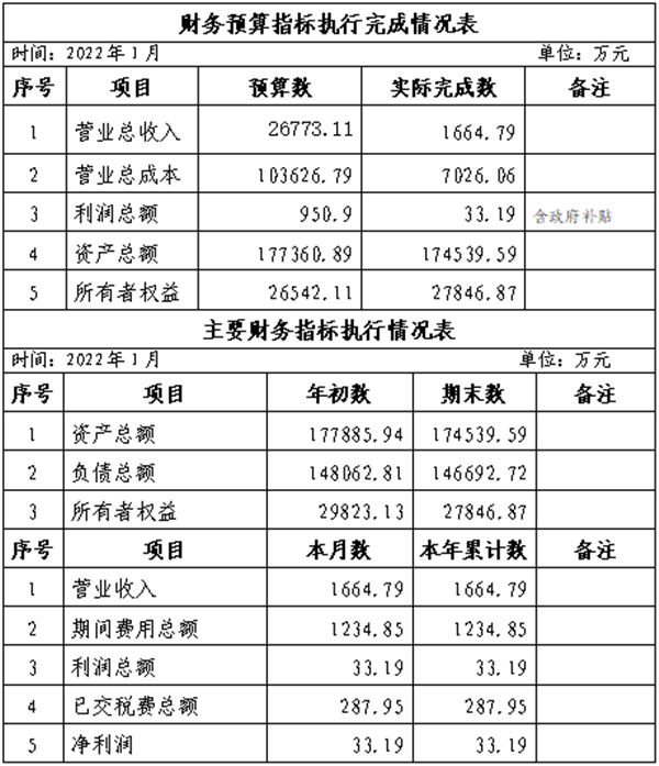 集團(tuán)2022年1月份財(cái)務(wù)預(yù)算指標(biāo)執(zhí)行完成情況表_副本.png