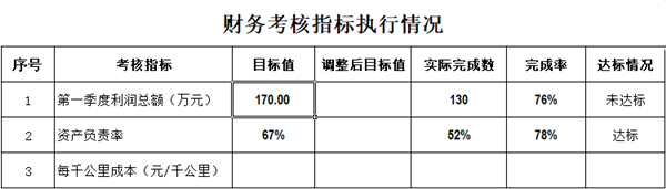 第一季度財(cái)務(wù)考核指標(biāo)執(zhí)行情況_副本.png