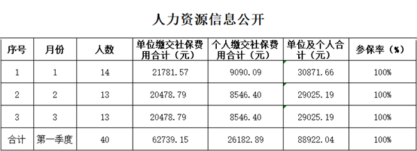 第一季度人力資源信息公開(kāi)_副本.png