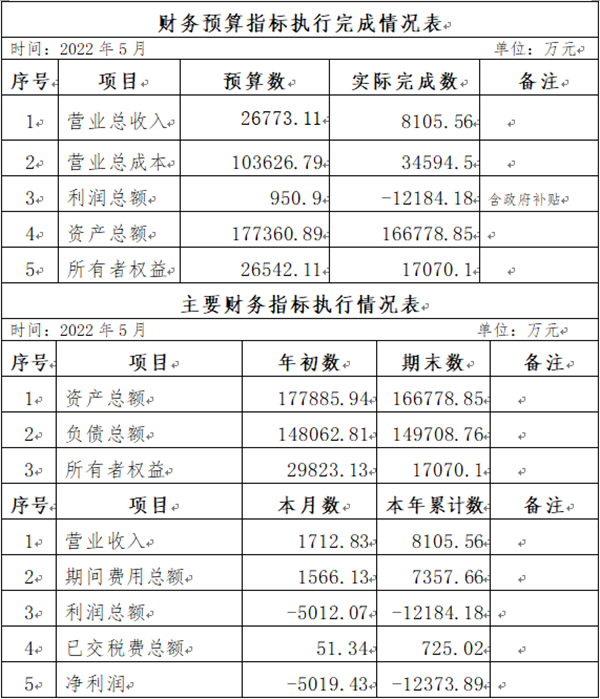 ?？诠患瘓F2022年5月份企業(yè)月度信息公開內(nèi)容_副本.png